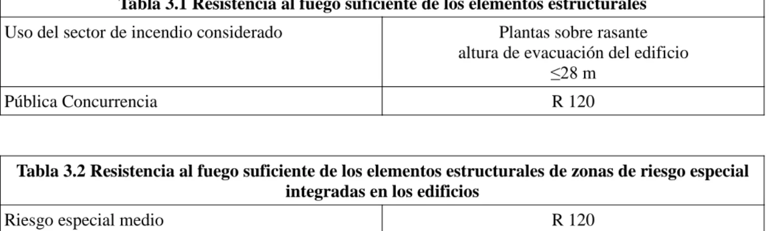 Tabla 3.1 Resistencia al fuego suficiente de los elementos estructurales Uso del sector de incendio considerado Plantas sobre rasante
