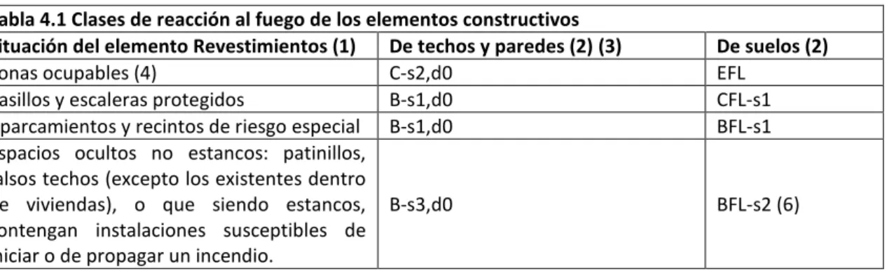 Tabla 4.1 Clases de reacción al fuego de los elementos constructivos 