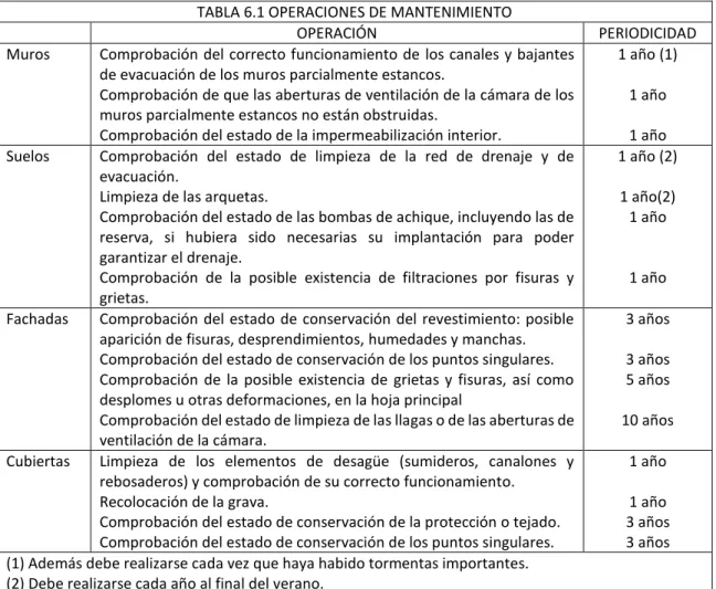 TABLA 6.1 OPERACIONES DE MANTENIMIENTO 