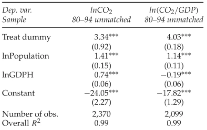 Table 3. Pre-Kyoto estimations