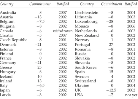 Table A1. List of Annex B countries with commitments in %