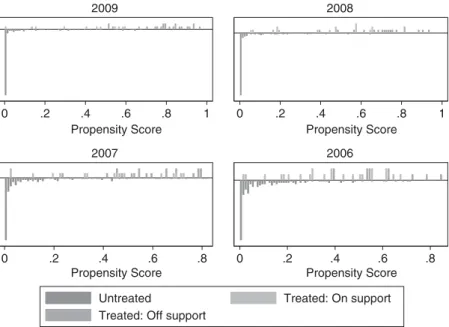 Figure A1. Region of common support, 2009–2006