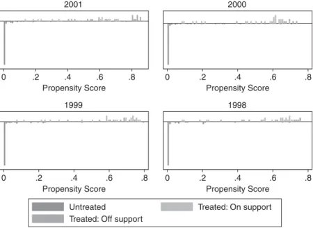 Figure A3. Region of common support, 2001–1998