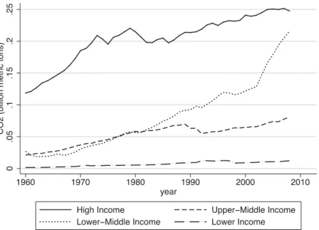 Figure 1. Average CO 2 emissions of high-, middle- and low-income countries Notes: The y-axis displays CO 2 emissions from fossil fuels in billion metric tons.