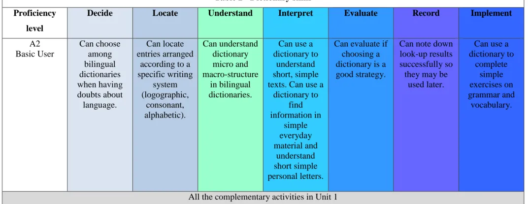 Table 2 - Dictionary skills   Proficiency 