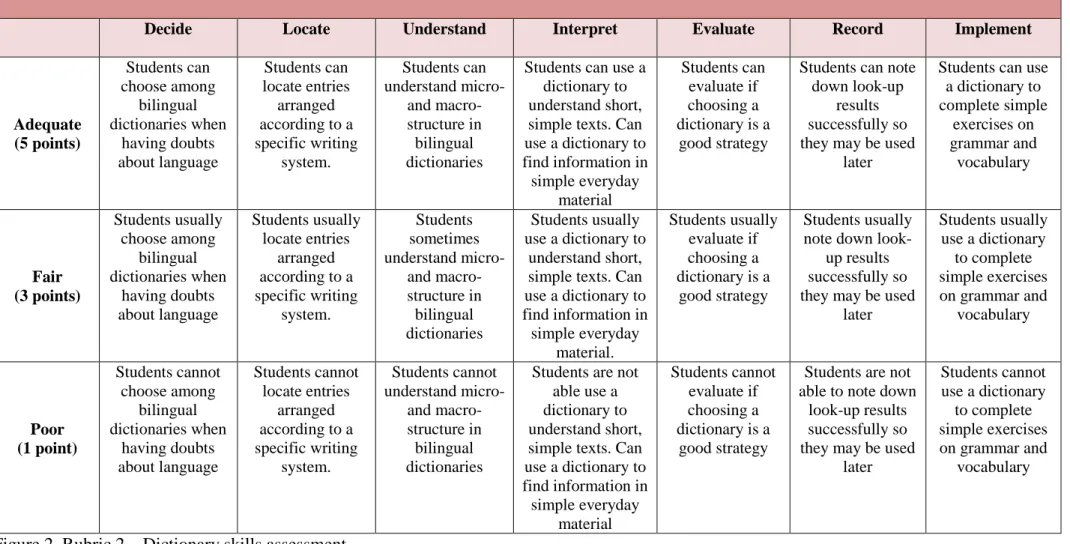 Figure 2. Rubric 2 – Dictionary skills assessment