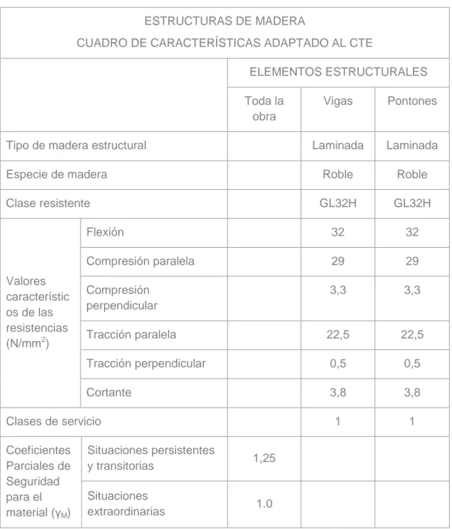 CUADRO DE CARACTERÍSTICAS ADAPTADO AL CTE 