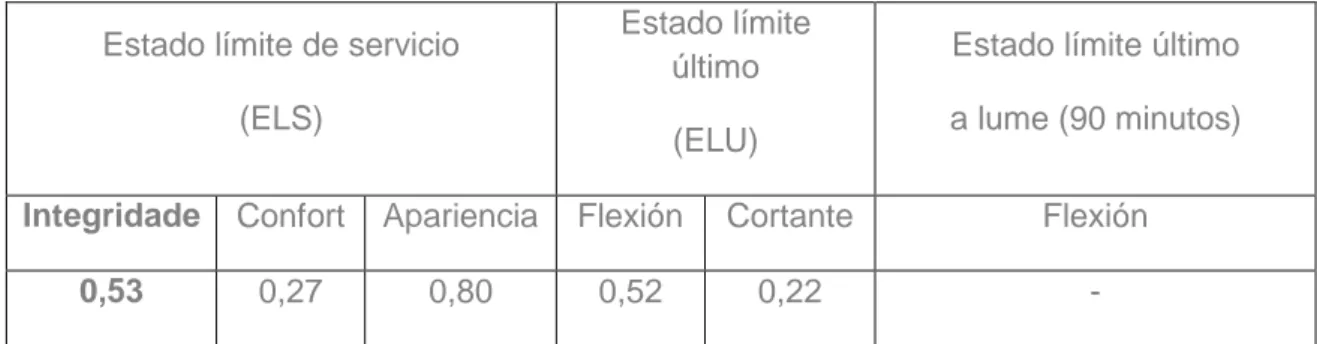 Tabla resumen de los índices de cálculo para la combinación más desfavorable (Combinación 2)  de la viga principal del forjado