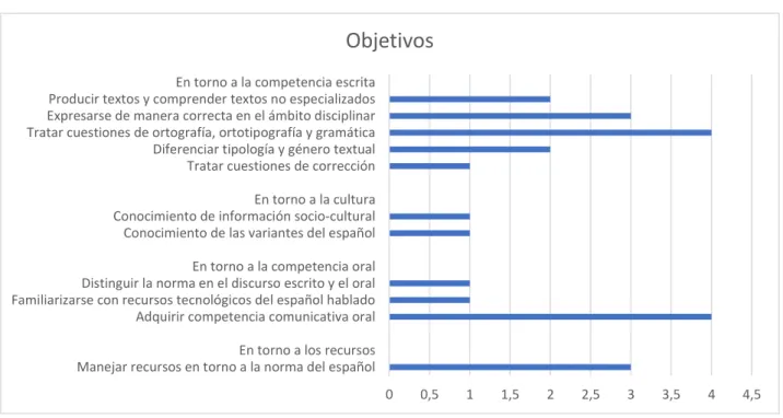 Ilustración 5. Gráfica de los objetivos 
