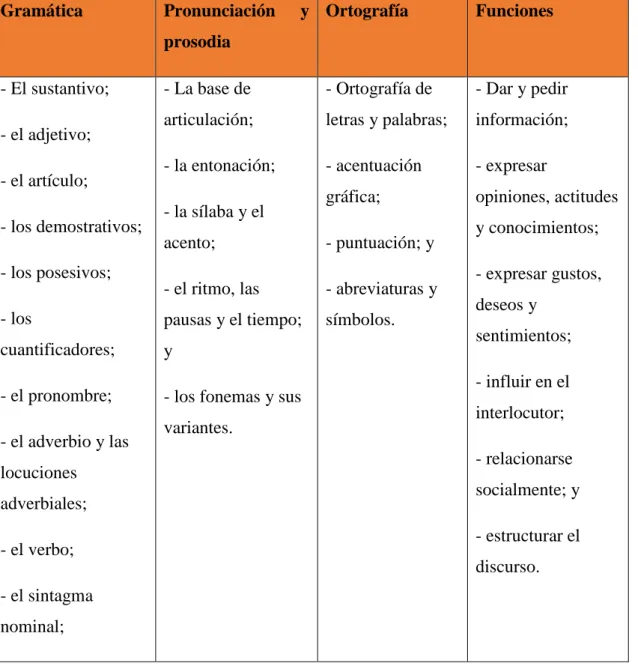 Tabla 3. Contenido en torno a la norma y al acto comunicativo 