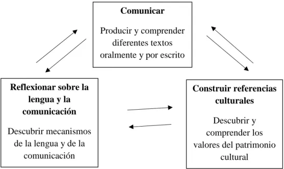 Ilustración 1. Finalidades de la enseñanza de una lengua