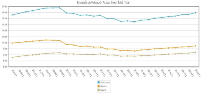 Gráfico 1. Ocupados en España durante los primeros trimestres del año  desde 2005-2018 