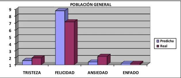 Figura 6. Diferencias entre estimación y emoción real en población general. 