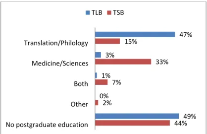 Figure 4. Postgraduate-level education received  