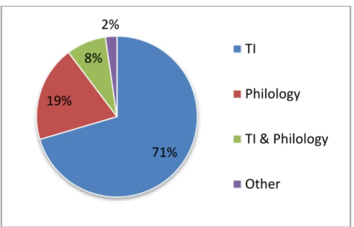 Figure 3. Science-related qualifications 