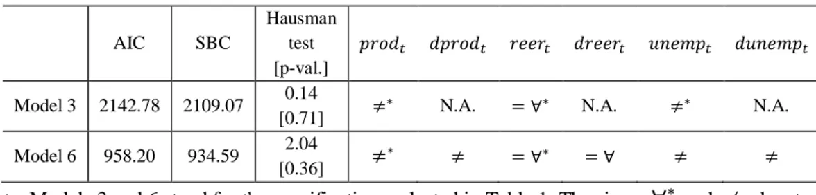 Table 2. Coefficient homogeneity restrictions – EMU-11 