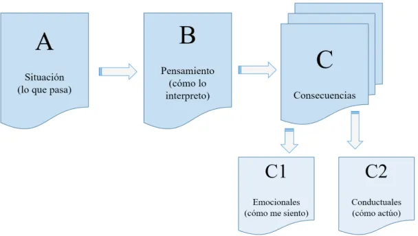 Figura 3.1. Modelo ABC (Ellis 2005)