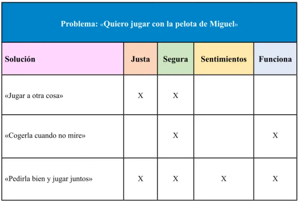 Tabla 3.1. Ejemplo de tabla de la técnica de resolución de problemas.