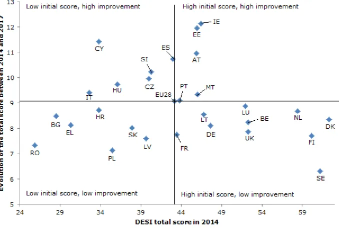 Figure 3.  Total DESI score in 2014 and improvement between 2014 and 2017 