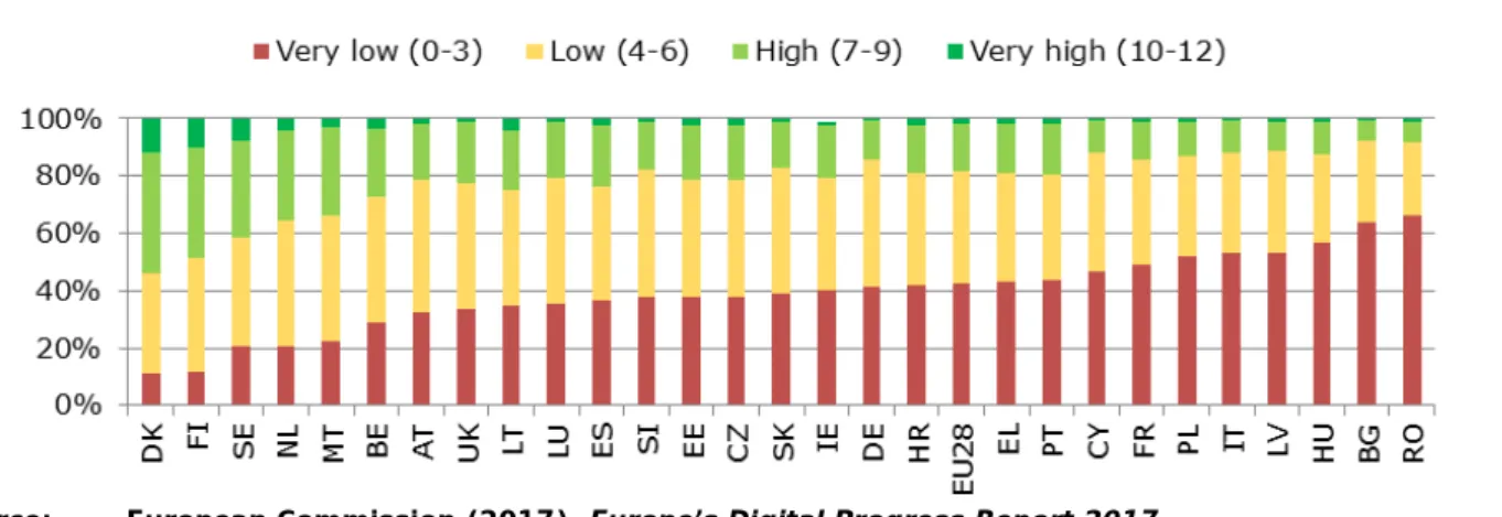 Figure 8.  Digital Intensity Index (share of enterprises by level) in 2016 