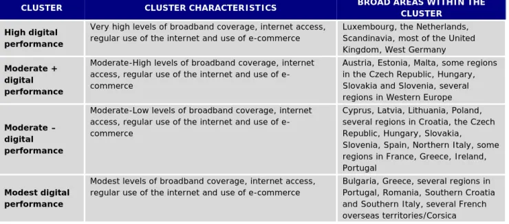 Table 1.  Clusters of countries and regions sharing similar digital performance  CLUSTER  CLUSTER CHARACTERISTICS  BROAD AREAS WITHIN THE 