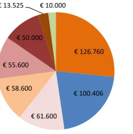 Figure 5. 2015-2017 funding sources for Fabrique du Numérique (EUR)