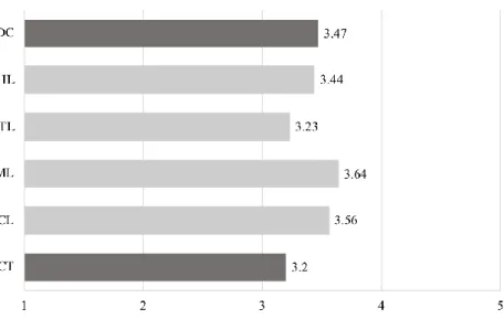 Table 1.  Descriptive results of digital competence and computational thinking 