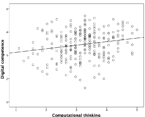 Table  2  shows  the  results  of  the  Pearson  correlation  between  digital  competence  and its different literacies, and computational thinking