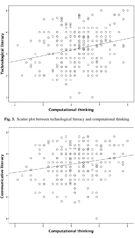 Fig. 3.  Scatter plot between technological literacy and computational thinking 