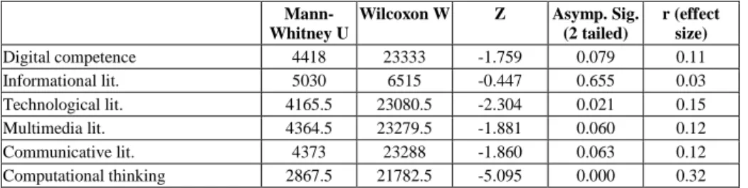 Table 4.  Mann- Whitney U test with regards to gender  Mann- 