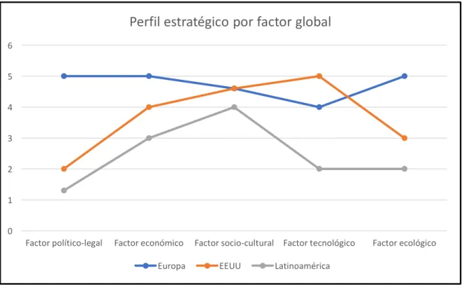 Figure 11. Strategic profile by factors 