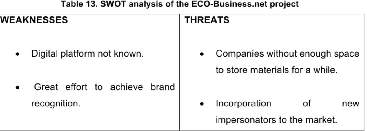 Table 13. SWOT analysis of the ECO-Business.net project  WEAKNESSES 