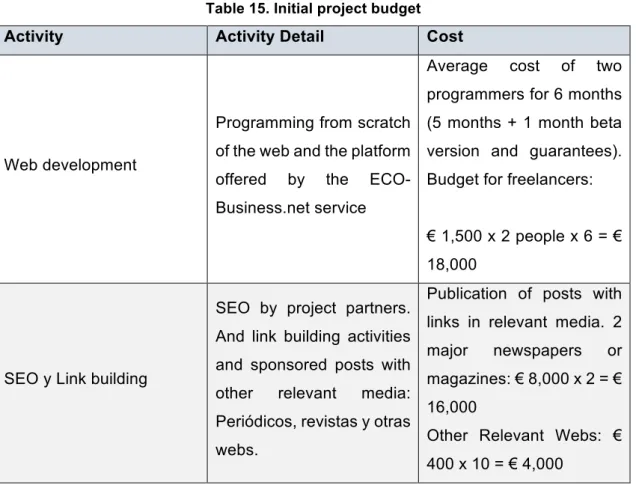 Table 15. Initial project budget 