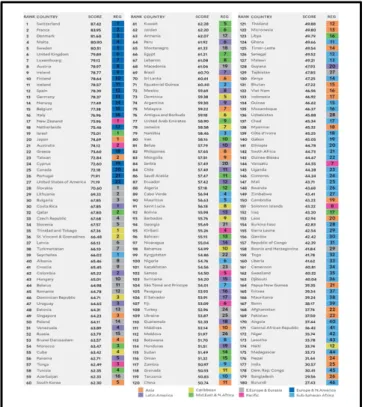 Figure 2. Ranking of global environmental performance 