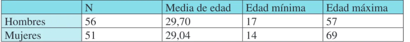 Tabla 1. Edades de los sujetos participantes.