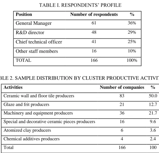 TABLE I. RESPONDENTS’ PROFILE 