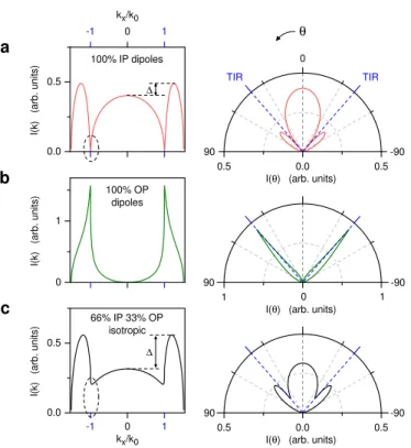 Figure 2: Calculated k-space spectra of pure in-plane (a) and out-of-plane (b) transition dipoles and an isotropic distribution of them (c)