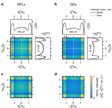 Figure 3: 2D k-space spectra of CdSe nanoplatelets and quantum dots. (a) and (b) False-color plots obtained by plotting the measured p-polarized emission I(k x out ) for every excitation wave vector (k x in )