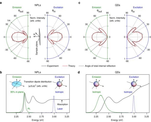 Figure 4: Angular dependent p-polarized emission and excitation of CdSe nanoplatelets and spherical quantum dot monolayers