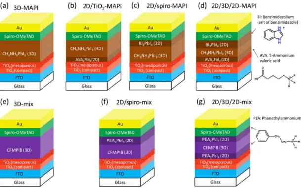 Fig.  1.  Scheme  of  structures  of  layers  composing  the  studied  devices  with  corresponding  labeling