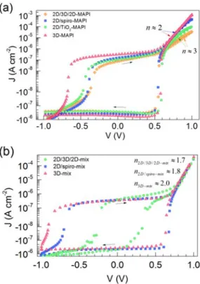 Fig.  2.  Dark  J  V   curves  of  (a)  MAPI-  and  (b)  CFMPIB-based  samples.  The  curves  were  measured  at  a  scan  rate  of  s  100 mV s -1   resulting  in  J cap  0.1 0.4  A cm -2 (