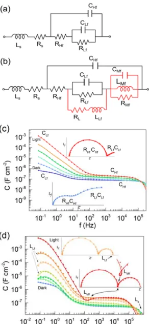 Fig.  3.  Equivalent  circuits  for  modeling  IS  spectra  of  (a)  MAPI-  and  (b)  CFMPIB-based 