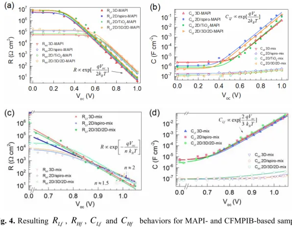 Fig. 4. Resulting  R Lf ,  R Hf ,  C Lf  and  C Hf   behaviors for MAPI- and CFMPIB-based samples, 