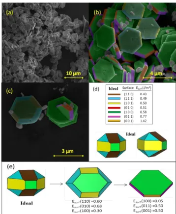 Fig.  4:  FE-SEM  images  for  3D  hexagons-like  Ag 4 V 2 O 7   microcrystals:  (a)  low  magnification, (b) intermediate magnification and (c) high magnification, (d)  Crystal  shape  simulated  computationally  and  their  optimized  surface  energies  