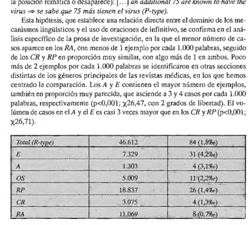TABLA  2. Proporci6n de oracioncs de infinitivo en los gencros de la prosa de investiga- investiga-ci6n biomedica cscrita en inglcs: Editorial (£),Abstract (A), Otter Sections (OS), 