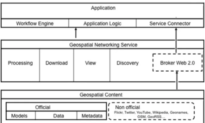 Table 1: Search Parameters implemented in the W2.0B  applicable to  Web 2.0 services. 