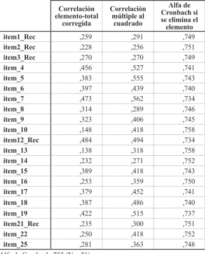 Tabla 1.  Análisis de Ítems final.