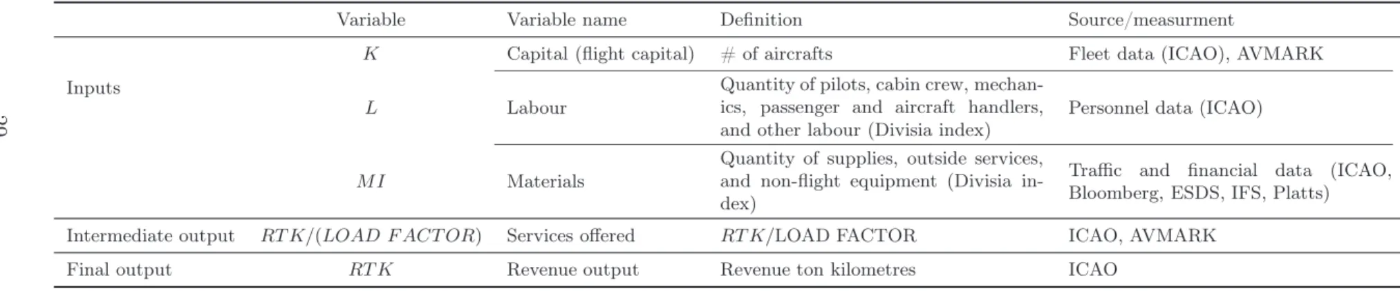 Table 1: Description of the inputs, output and control variables