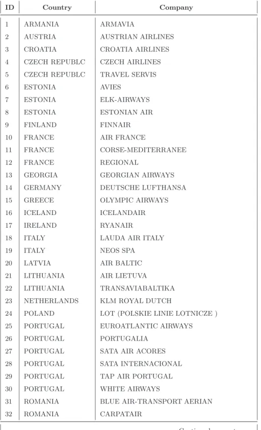 Table 3: List of airlines in the sample (incomplete panel)