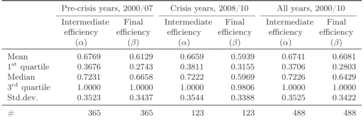 Table 4: Efficiency scores in the network model, all airlines